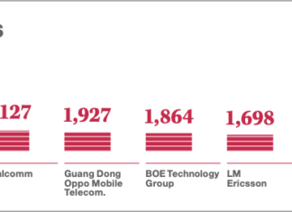 OPPO Ranks Among Top 5 2019 PCT Patent Applications