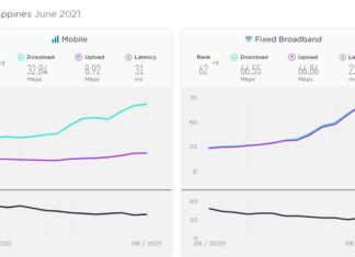PH continues to rise in global Speedtest rankings Ookla® June 2021 data