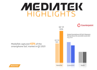 MediaTek Dominates Smartphone SoC market