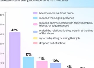 Kaspersky: One in three victims of tech-enabled abuse face real-world consequences, yet most never seek help
