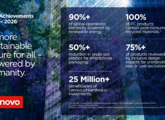 Lenovo achieves 90% renewable energy in operations’ electricity, announces new aspirations in FY2025-26 ESG Report