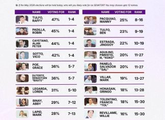 Tulfo, Padilla, Cayetano, and Sotto Locked in Four-Way Statistical Tie for First Place in OCTA’s Early 2028 Senatorial Race Survey
